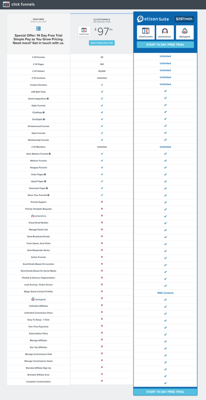 Membership Site Services Review - ClickFunnel Prices